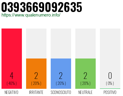 Numero di telefono 0393669092635 Numero 0393669092635