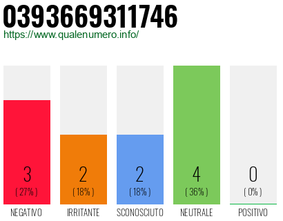 Numero di telefono 0393669311746 Numero 0393669311746
