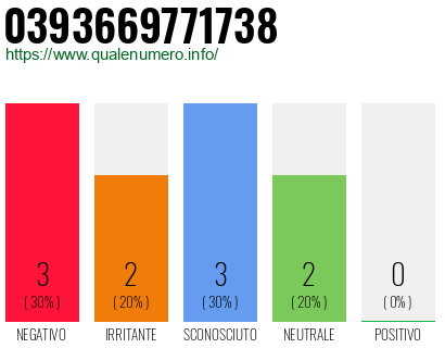 Numero di telefono 0393669771738 Numero 0393669771738