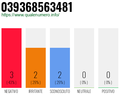 Numero di telefono 039368563481 Numero 039368563481