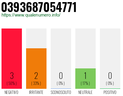 Numero di telefono 0393687054771 Numero 0393687054771