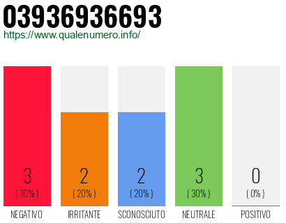 Numero di telefono 03936936693 Numero 03936936693