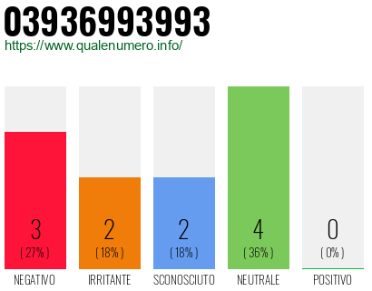 Numero di telefono 03936993993 Numero 03936993993