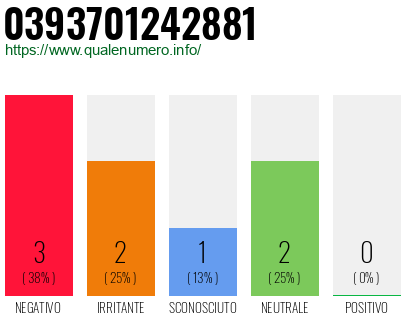 Numero di telefono 0393701242881 Numero 0393701242881