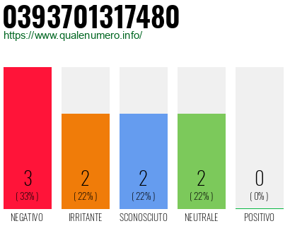 Numero di telefono 0393701317480 Numero 0393701317480
