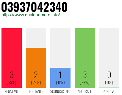Numero di telefono 03937042340 Numero 03937042340