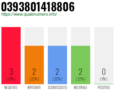 Numero di telefono 0393801418806 Numero 0393801418806