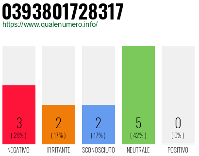 Numero di telefono 0393801728317 Numero 0393801728317