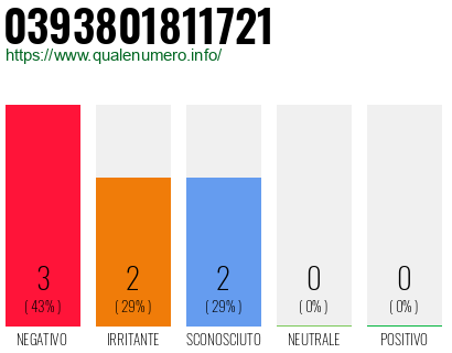 Numero di telefono 0393801811721 Numero 0393801811721