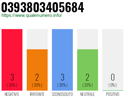 Numero di telefono 0393803405684 Numero 0393803405684