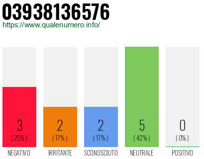 Numero di telefono 03938136576 Numero 03938136576