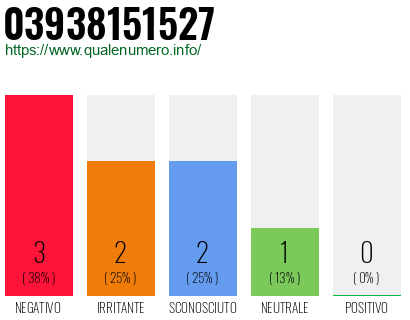 Numero di telefono 03938151527 Numero 03938151527