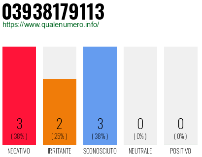 Numero di telefono 03938179113 Numero 03938179113