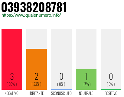 Numero di telefono 03938208781 Numero 03938208781