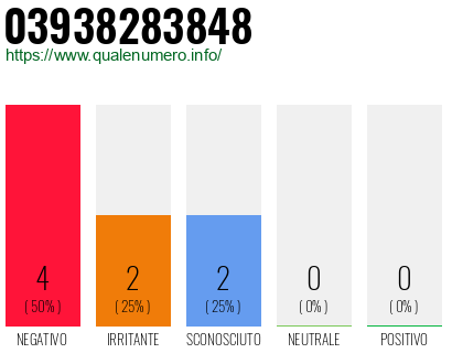 Numero di telefono 03938283848 Numero 03938283848