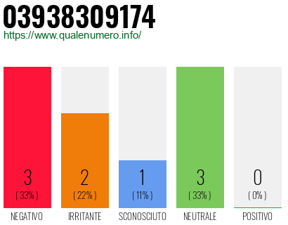Numero di telefono 03938309174 Numero 03938309174