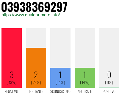 Numero di telefono 03938369297 Numero 03938369297