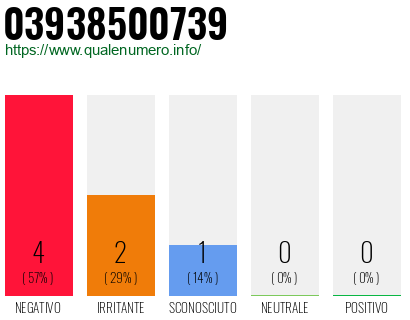 Numero di telefono 03938500739 Numero 03938500739