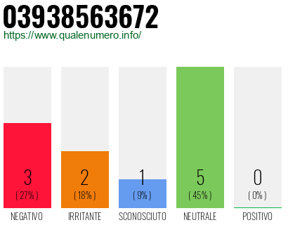 Numero di telefono 03938563672 Numero 03938563672