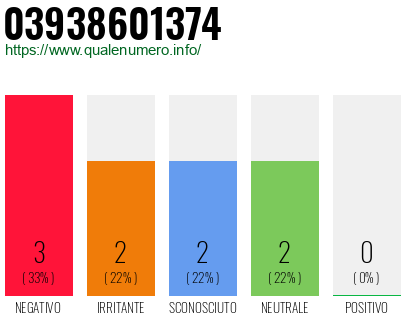 Numero di telefono 03938601374 Numero 03938601374