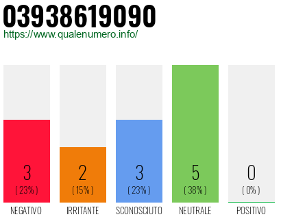 Numero di telefono 03938619090 Numero 03938619090