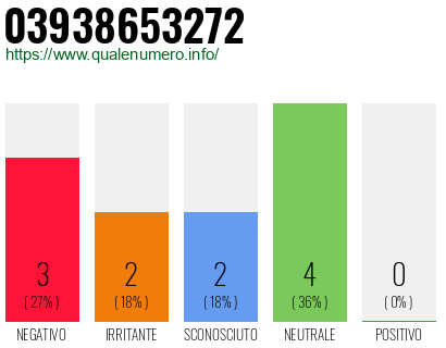 Numero di telefono 03938653272 Numero 03938653272