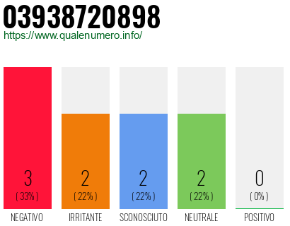 Numero di telefono 03938720898 Numero 03938720898