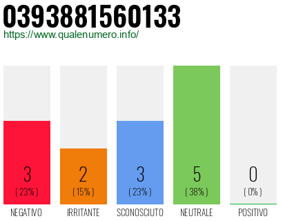 Numero di telefono 0393881560133 Numero 0393881560133