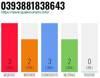 Numero di telefono 0393881838643 Numero 0393881838643