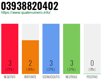 Numero di telefono 03938820402 Numero 03938820402