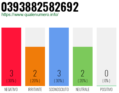 Numero di telefono 0393882582692 Numero 0393882582692