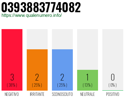 Numero di telefono 0393883774082 Numero 0393883774082