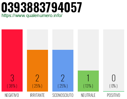 Numero di telefono 0393883794057 Numero 0393883794057