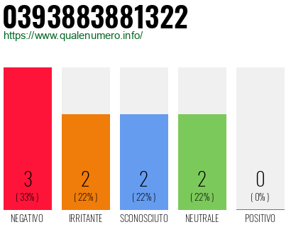 Numero di telefono 0393883881322 Numero 0393883881322
