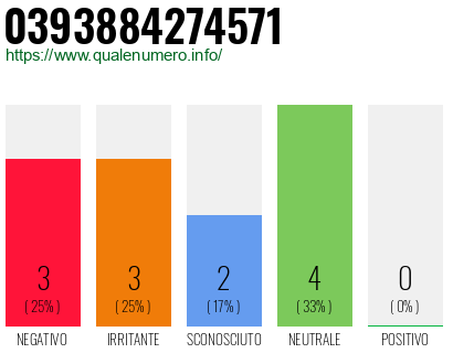 Numero di telefono 0393884274571 Numero 0393884274571