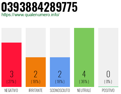 Numero di telefono 0393884289775 Numero 0393884289775