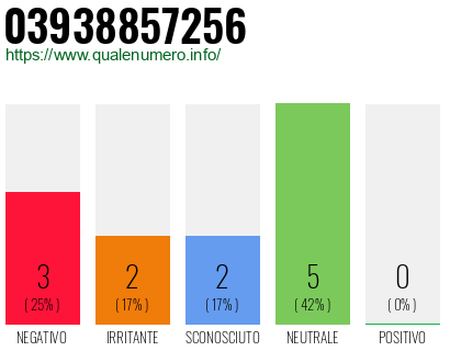 Numero di telefono 03938857256 Numero 03938857256