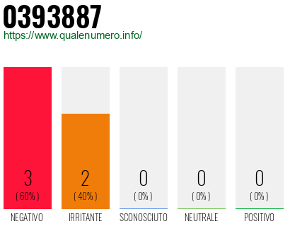 Numero di telefono 0393887 Numero 0393887