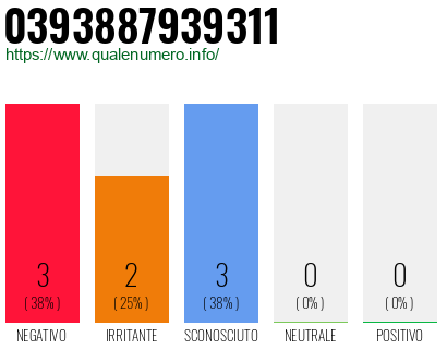 Numero di telefono 0393887939311 Numero 0393887939311
