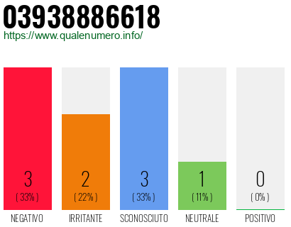 Numero di telefono 03938886618 Numero 03938886618
