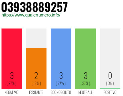 Numero di telefono 03938889257 Numero 03938889257