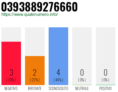 Numero di telefono 0393889276660 Numero 0393889276660