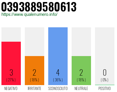 Numero di telefono 0393889580613 Numero 0393889580613