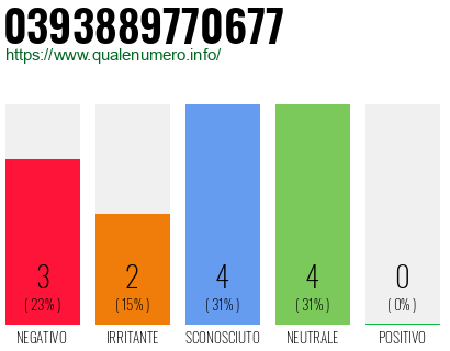 Numero di telefono 0393889770677 Numero 0393889770677