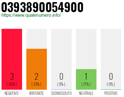 Numero di telefono 0393890054900 Numero 0393890054900