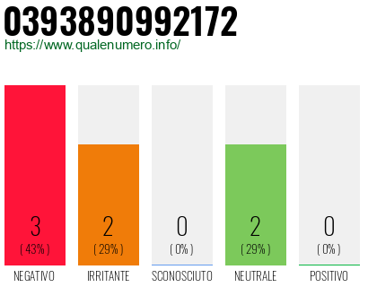 Numero di telefono 0393890992172 Numero 0393890992172