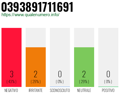 Numero di telefono 0393891711691 Numero 0393891711691