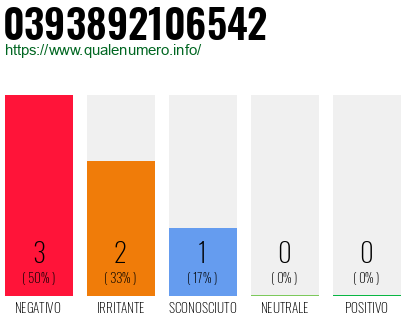 Numero di telefono 0393892106542 Numero 0393892106542