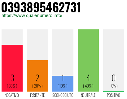 Numero di telefono 0393895462731 Numero 0393895462731