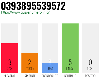 Numero di telefono 0393895539572 Numero 0393895539572